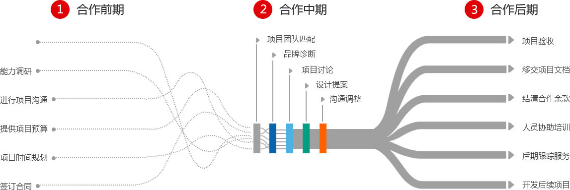 深圳画册设计服务流程